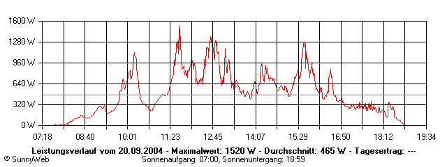 Grafik Tagesertrag