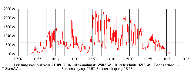 Grafik Tagesertrag