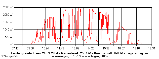 Grafik Tagesertrag