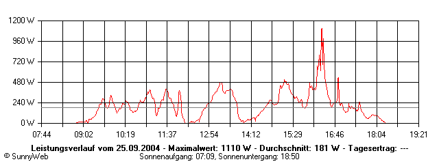 Grafik Tagesertrag