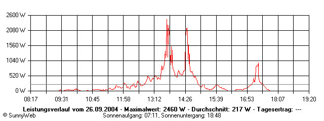 Grafik Tagesertrag