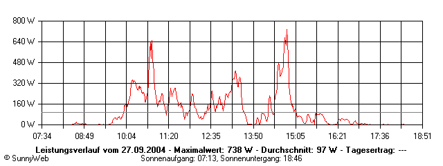 Grafik Tagesertrag