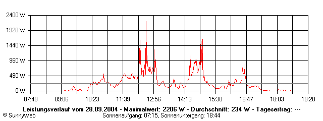 Grafik Tagesertrag