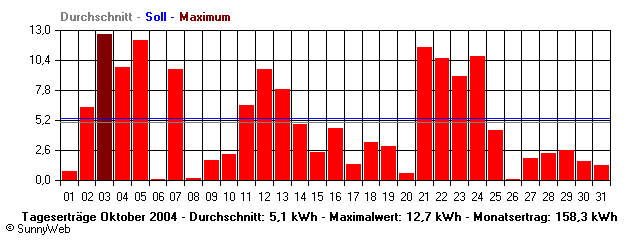 Grafik Monatsertrag