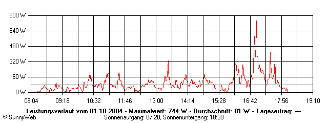 Grafik Tagesertrag