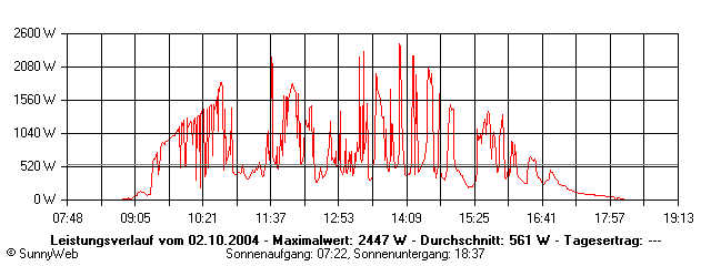 Grafik Tagesertrag