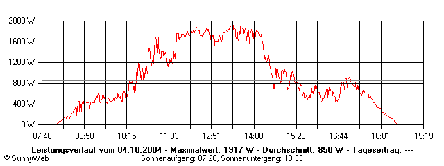 Grafik Tagesertrag