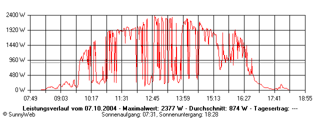 Grafik Tagesertrag