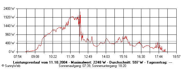 Grafik Tagesertrag