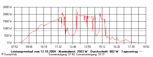 Grafik Tagesertrag