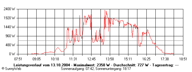 Grafik Tagesertrag