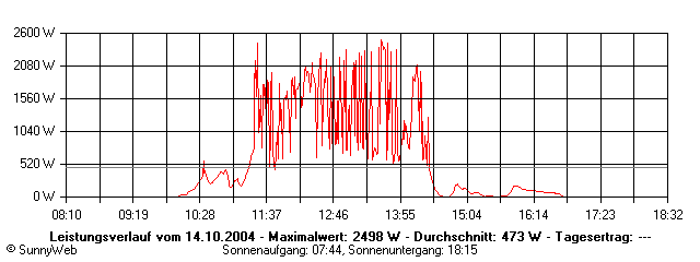 Grafik Tagesertrag