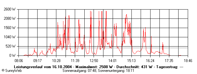 Grafik Tagesertrag