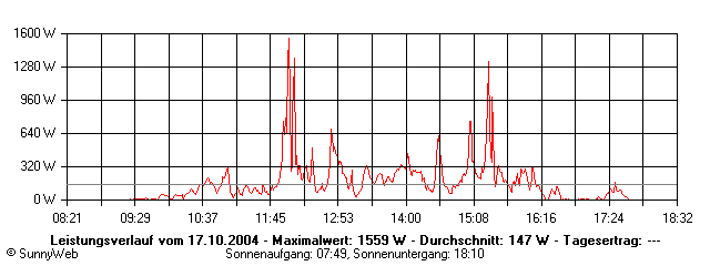 Grafik Tagesertrag