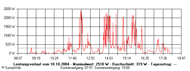 Grafik Tagesertrag