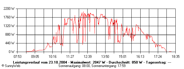 Grafik Tagesertrag