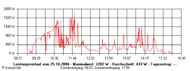 Grafik Tagesertrag
