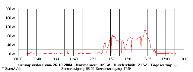 Grafik Tagesertrag