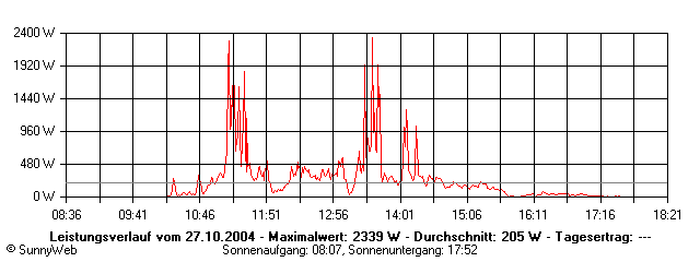 Grafik Tagesertrag