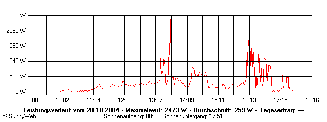 Grafik Tagesertrag