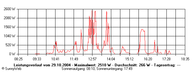 Grafik Tagesertrag