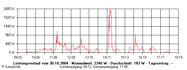 Grafik Tagesertrag
