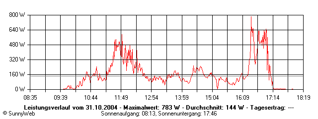 Grafik Tagesertrag