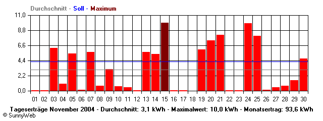 Grafik Monatsertrag