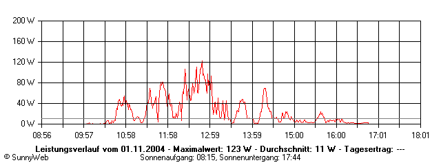Grafik Tagesertrag