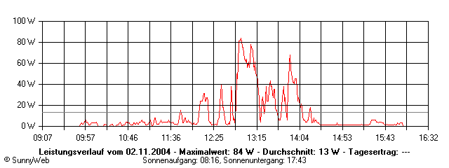 Grafik Tagesertrag