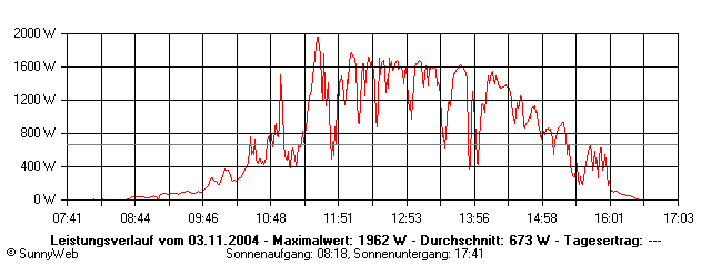Grafik Tagesertrag