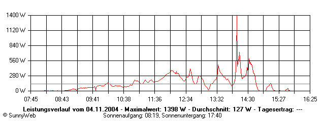 Grafik Tagesertrag