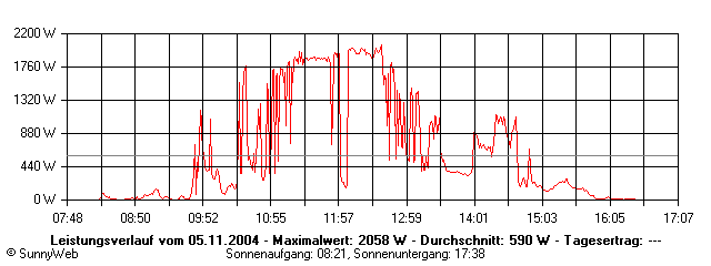 Grafik Tagesertrag