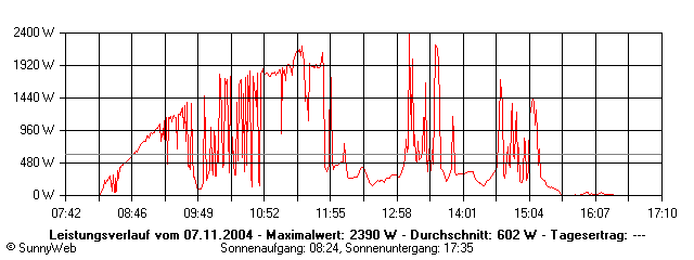 Grafik Tagesertrag