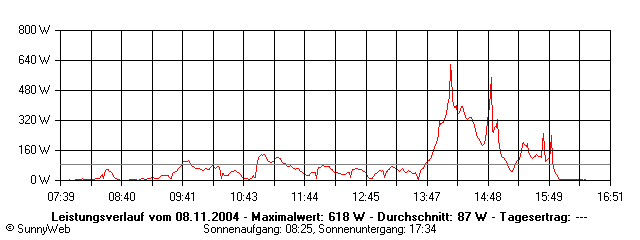 Grafik Tagesertrag