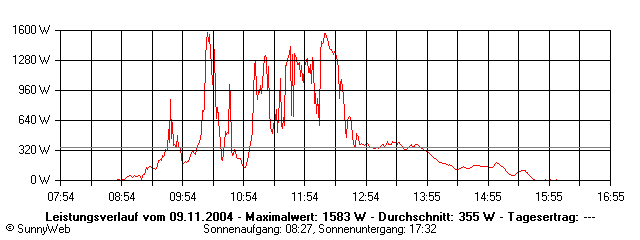 Grafik Tagesertrag