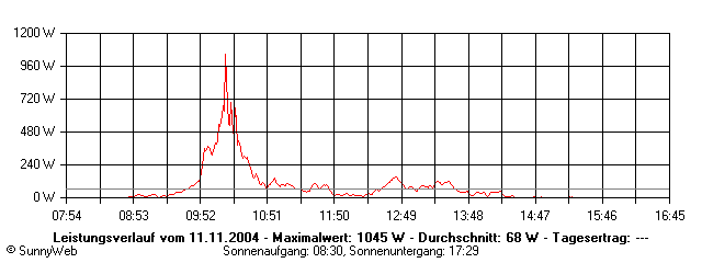 Grafik Tagesertrag