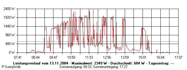 Grafik Tagesertrag