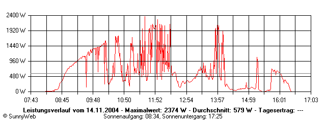 Grafik Tagesertrag