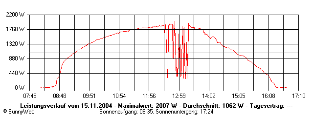 Grafik Tagesertrag