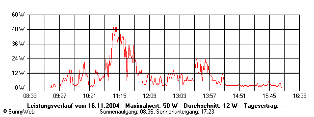 Grafik Tagesertrag