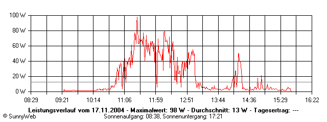 Grafik Tagesertrag