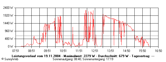 Grafik Tagesertrag