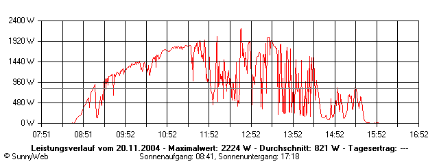 Grafik Tagesertrag