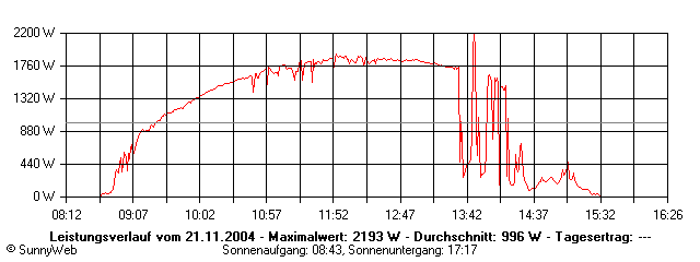Grafik Tagesertrag