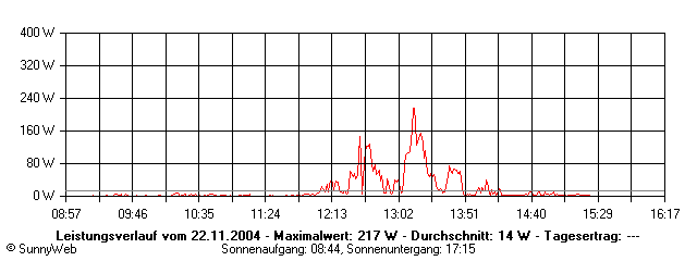 Grafik Tagesertrag