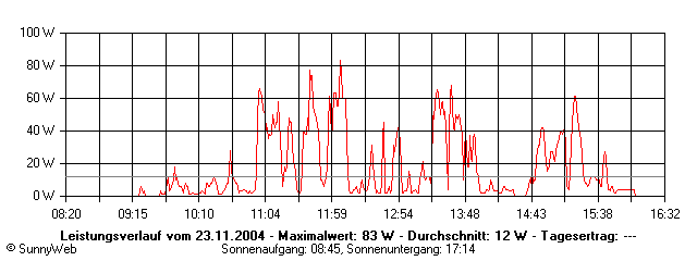 Grafik Tagesertrag