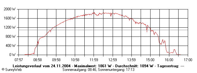 Grafik Tagesertrag