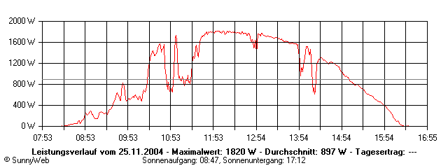 Grafik Tagesertrag