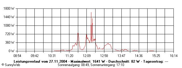Grafik Tagesertrag